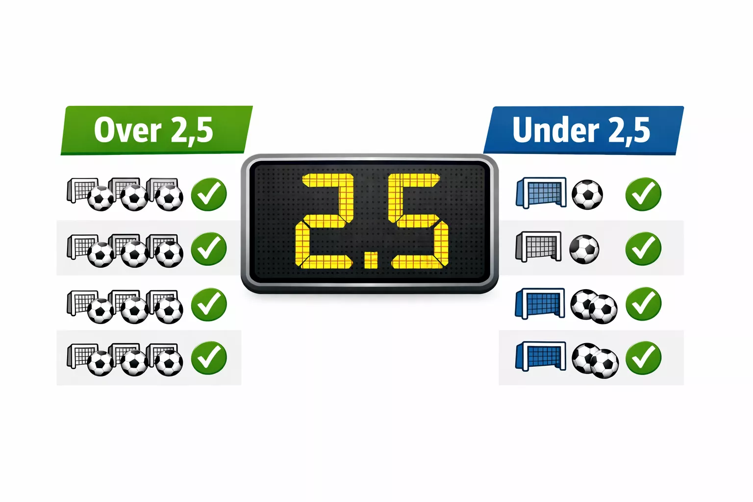 Over/under sázka na počet gólů v zápase