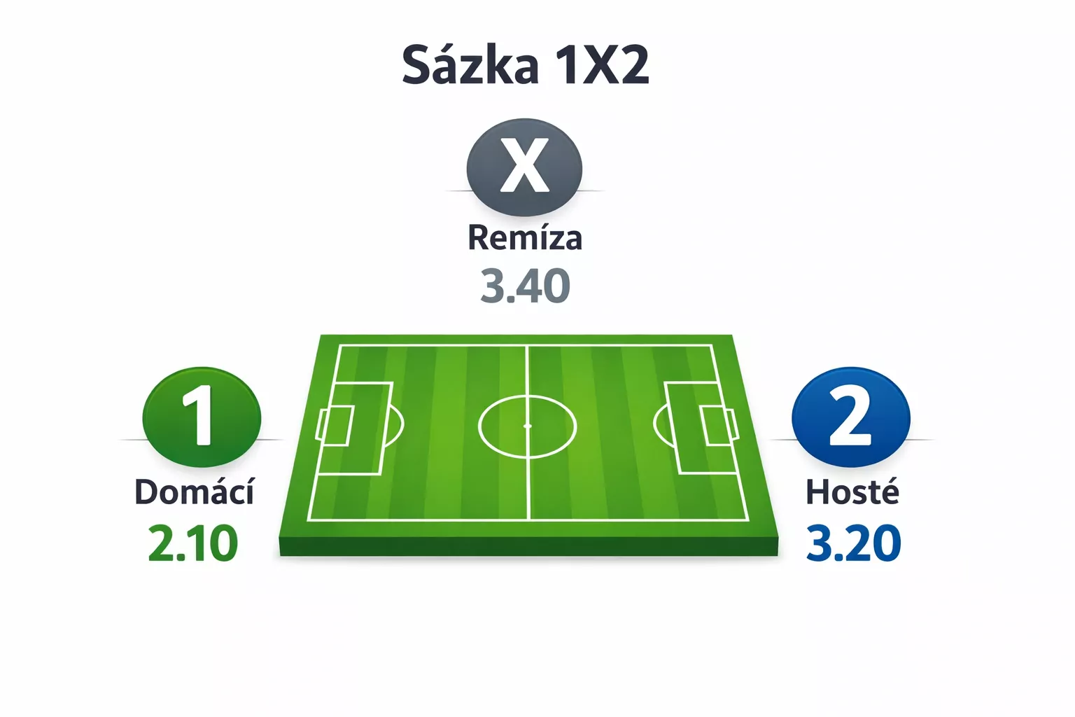 Sázka 1X2 na fotbalový zápas s kurzy